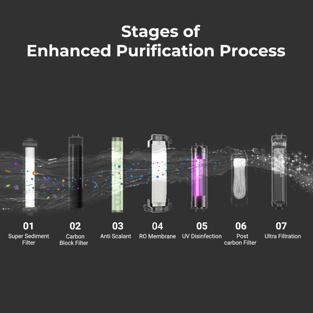 Livpure GLO PRO++ RO+UV+UF | Water Purifier for Home - 7 L Storage | Free Standard Installation | Suitable for Borewell, Tanker, Municipal Water | Black - Image 6