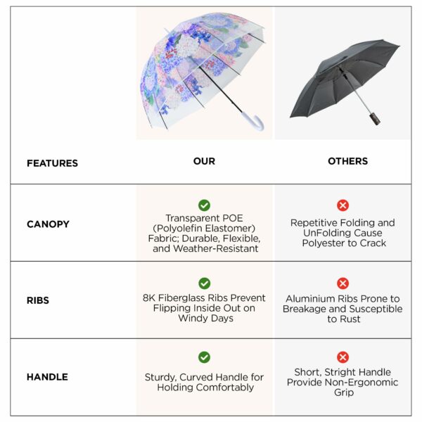 Portable Folding Umbrella with Fiberglass Ribs | Windproof & Travel Friendly | Floral Print - Image 5